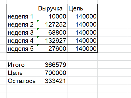 текущие результаты по выручке