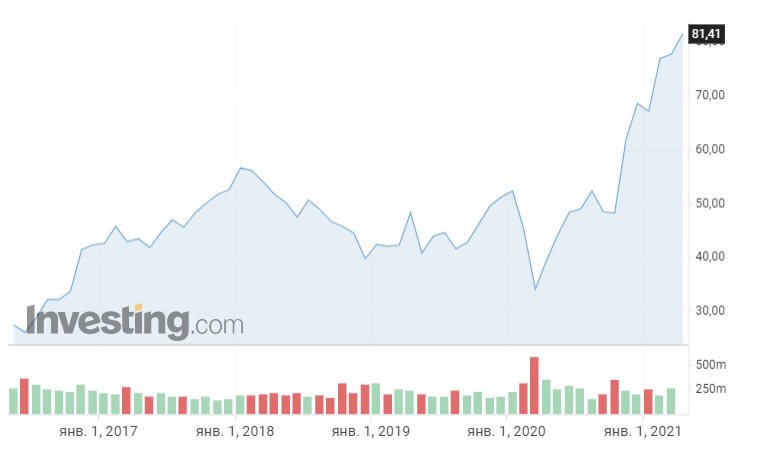 Котировки MS за последние 5 лет. Источник https://ru.investing.com/equities/morgan-stanley