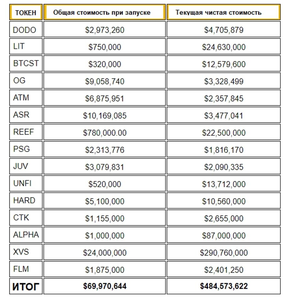 Список токен Binance Launchpool