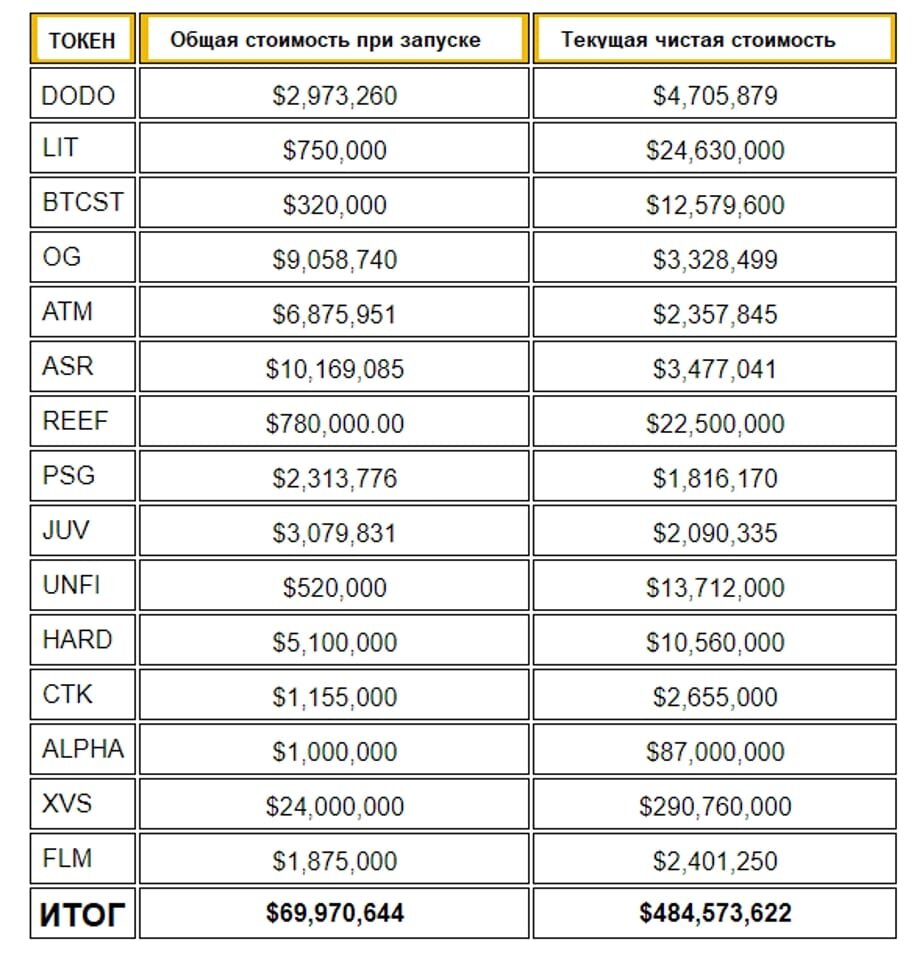 Список токен Binance Launchpool