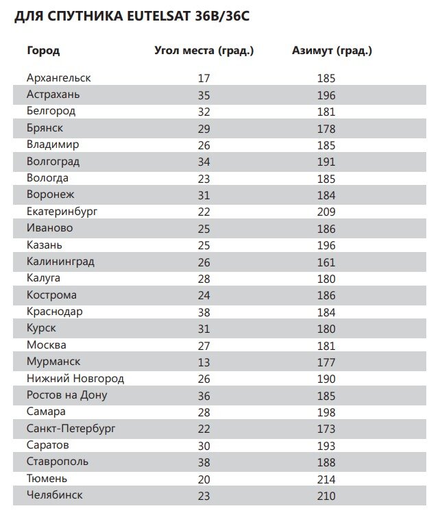 Примерная таблица углов с официального сайта НТВ+ (для европейского спутника вещания 36 гр).