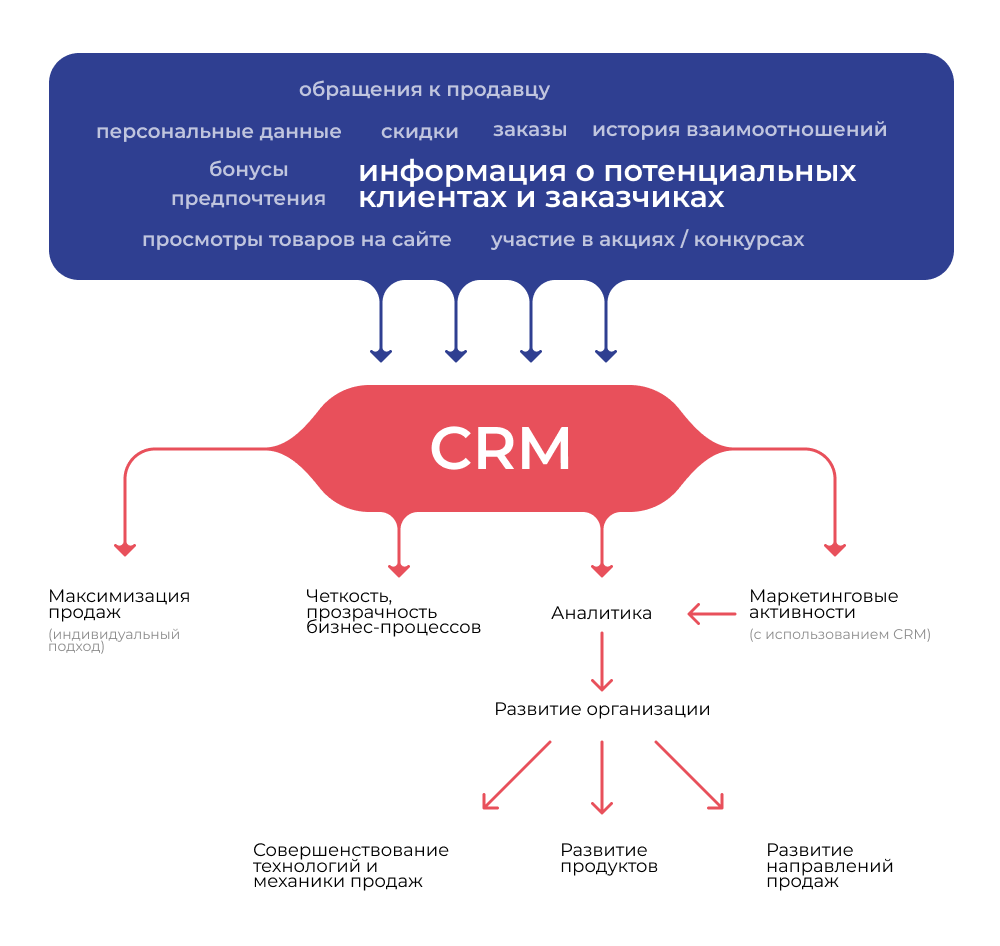 С чего начать внедрение CRM Битрикс24 в большой компании? Хороший план — половина дела