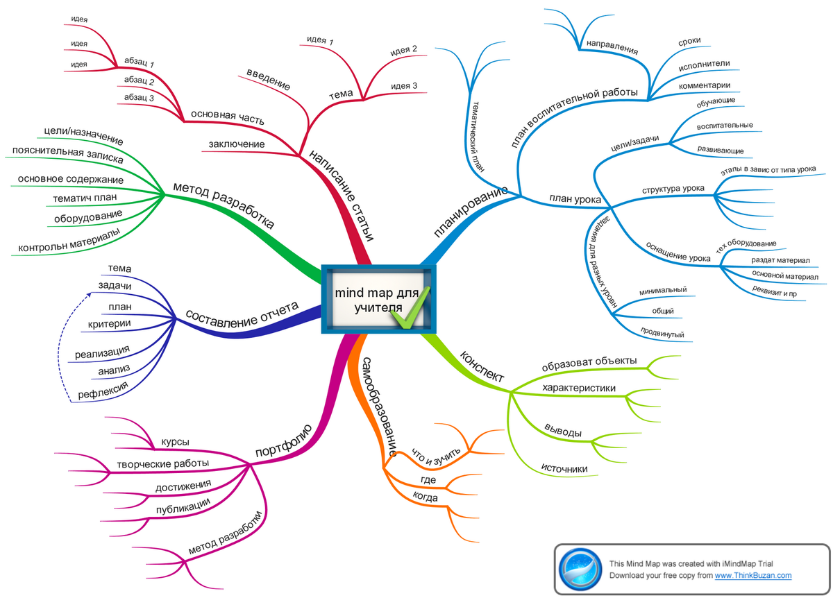 Воспитание ментальная карта