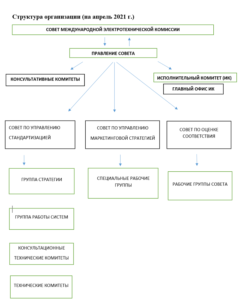 Главные по электрике: структура и работа Международной электротехнической  комиссии | Александр Пуэ | Дзен
