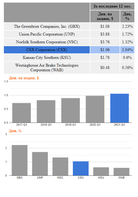 CSX Corporation , дивиденды.