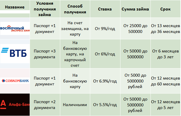 Кредит со сниженным платежом