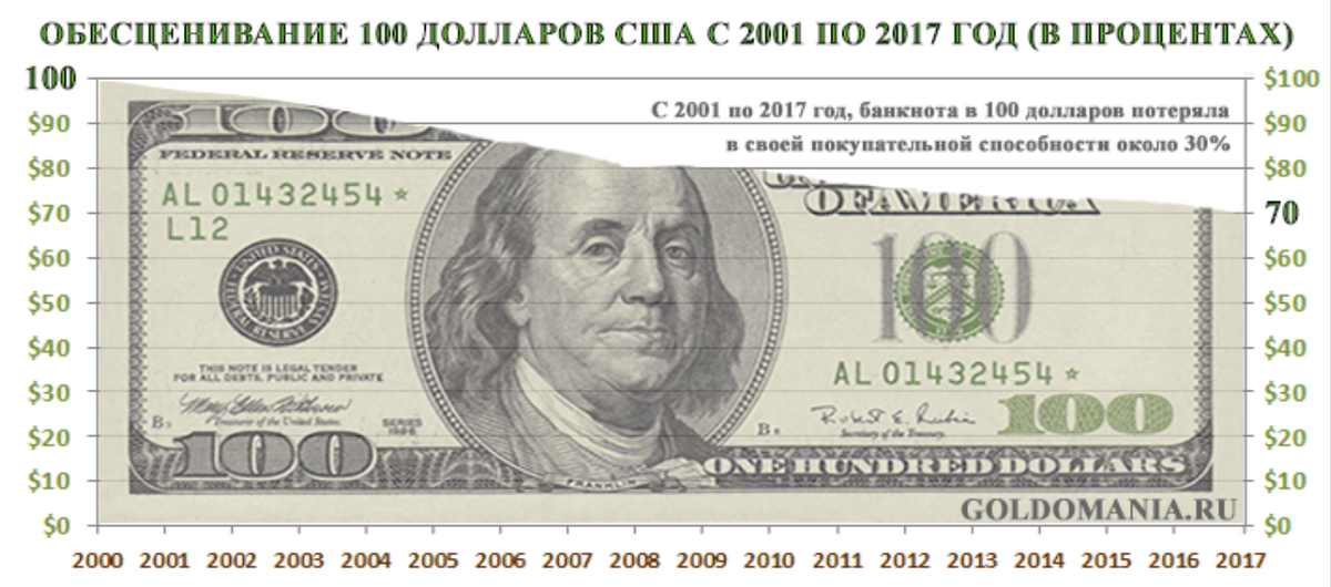 Доллары в рубли в 2000 году