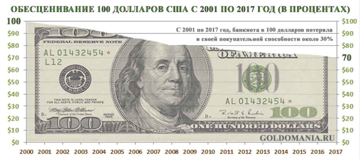 Доллар челны. 100 Долларов США 2001 года. СТО долларов США. 100$ 2001 Год. 100 Долларов 2000 года.