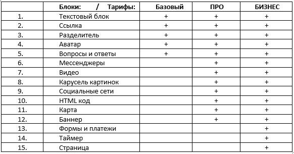 Перечень блоков и доступность в зависимости от тарифа