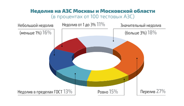 АЗС Москвы и Московской области