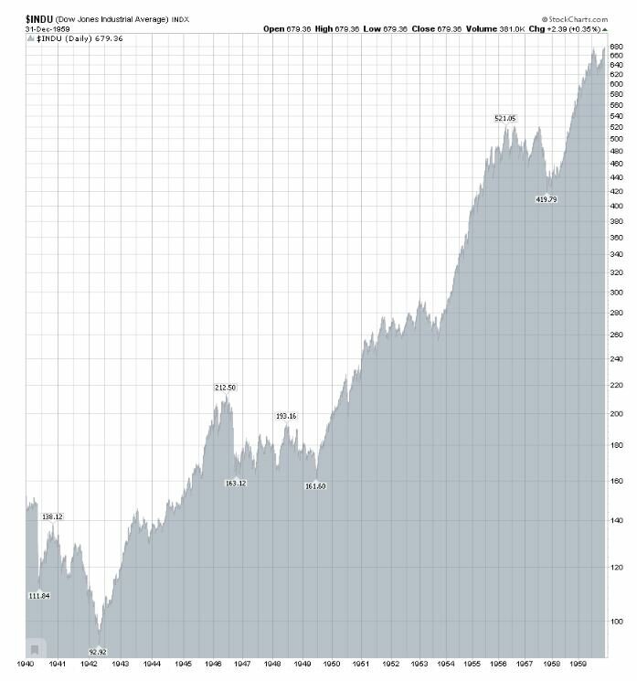 Во 2 половине 1940-х Dow Jones плавно падал примерно на 20%.