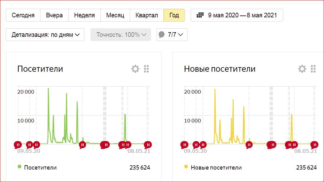 Статистика за год