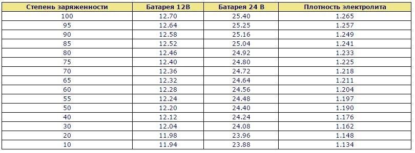 Как зарядить аккумулятор, если он ушёл в глубокий разряд, а напряжение на клеммах ниже 5 Вольт