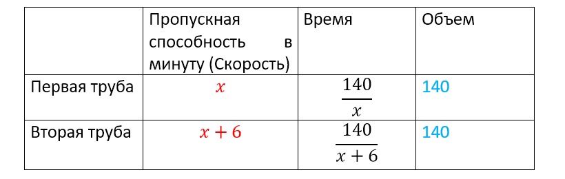 Текстовые задачи на работу и совместную работу.