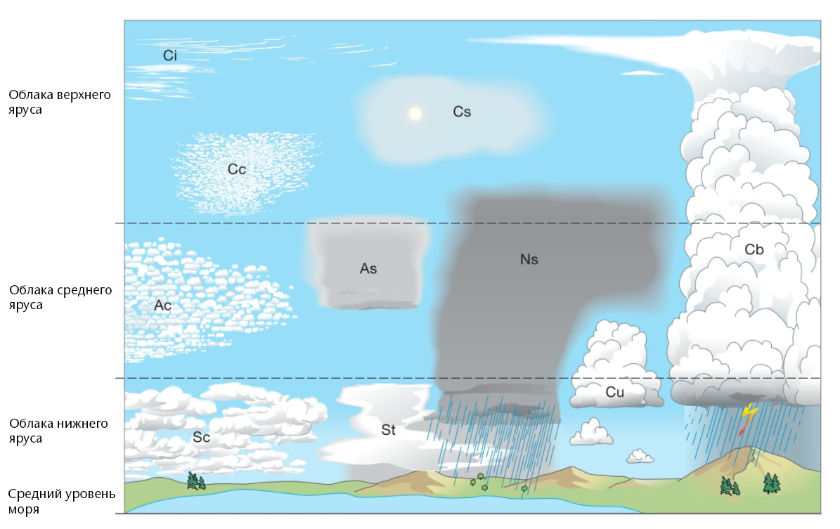 Интересное явление природы – облако | Статья в журнале «Юный ученый»