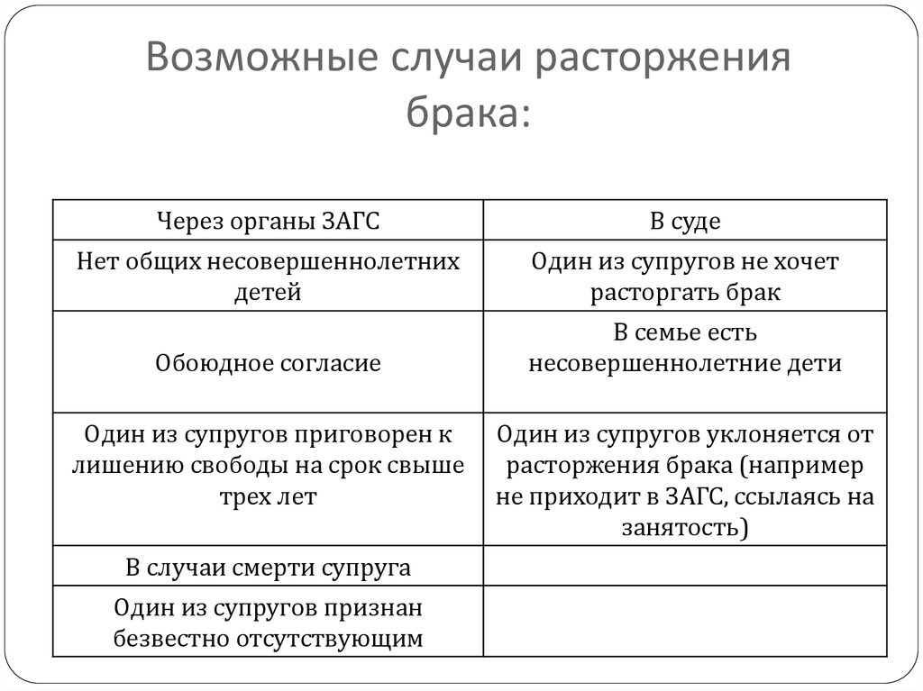 Расторжение брака в судебном порядке и в органах ЗАГСА. Порядок и условия расторжения брака в органах ЗАГСА. Расторжение брака в ЗАГСЕ И В суде таблица. Расторжение брака в органах ЗАГСА И В суде таблица.