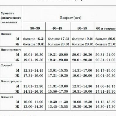 Таблица уровня физического состояния, взята со страниц интернета.