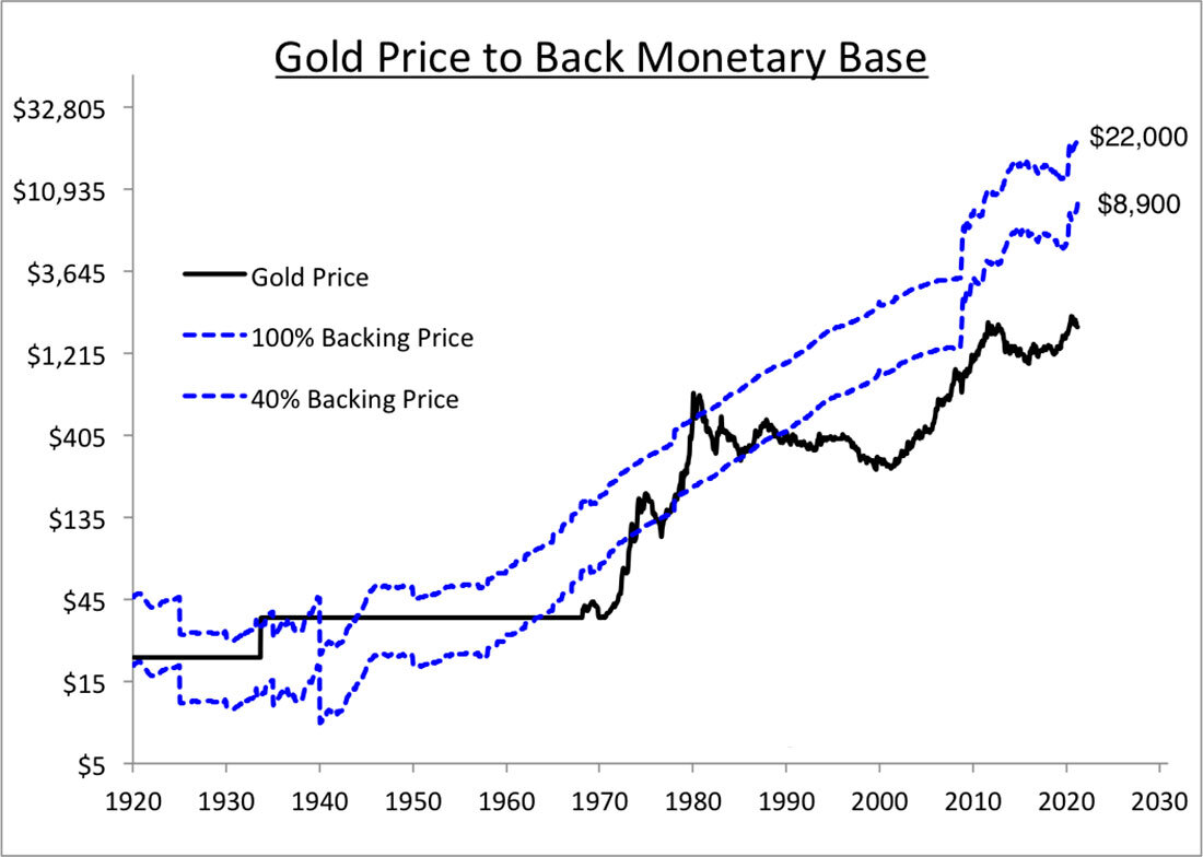 Соотношение цены золота и денежной базы / график © Джордан Рой-Байрн