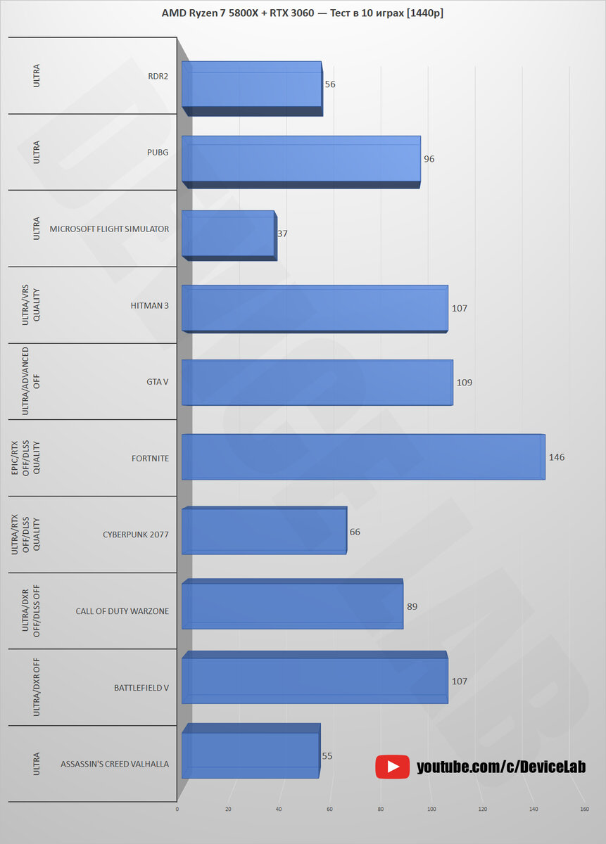 AMD Ryzen 7 5800X + RTX 3060 12 ГБ — Тест в 10 играх! [1080p, 1440p, 4K] |  DeviceLab | Дзен