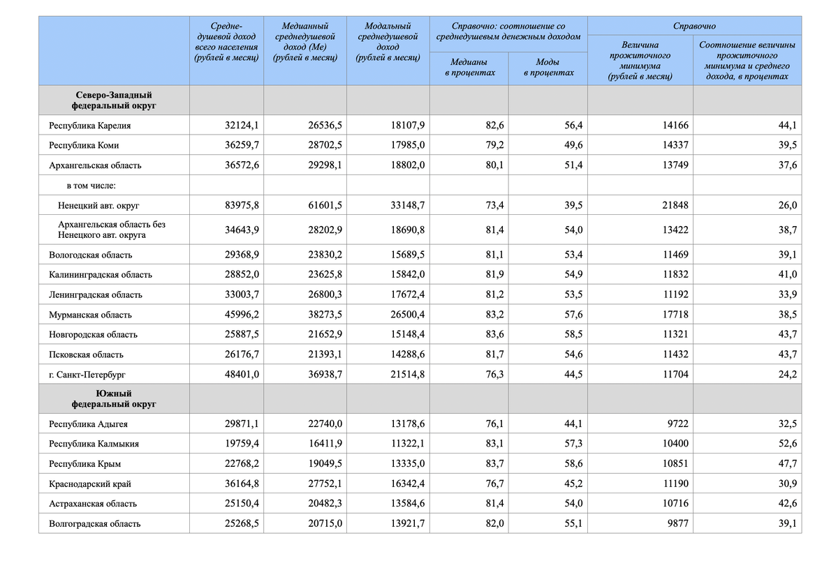 Какой доход низкий. Модальный доход. Медианная зарплата 2022 по регионам. Среднедушевой доход ниже медианного. Медианный душевой доход.