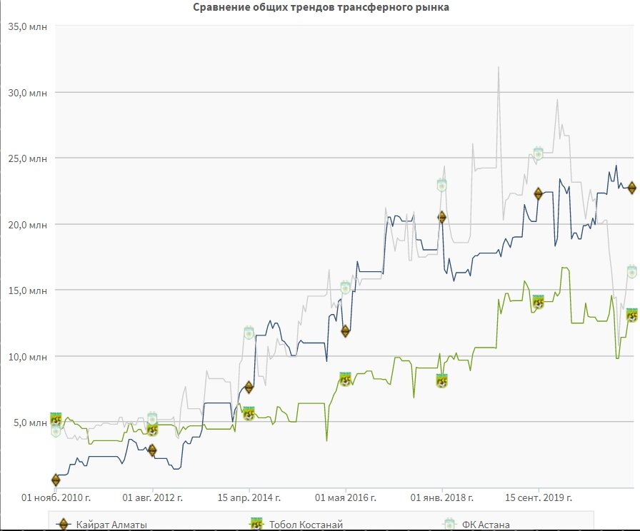 Трансферные стоимости трех лидирующих клубов Казахстана "Кайрата" (синий), "Астаны" (серый) и "Тобола" (зеленый) за последние 10 лет. "Астана" и "Кайрат" - это команды уровня "Урала", а  "Тобол" по российским меркам - лидер ФНЛ.