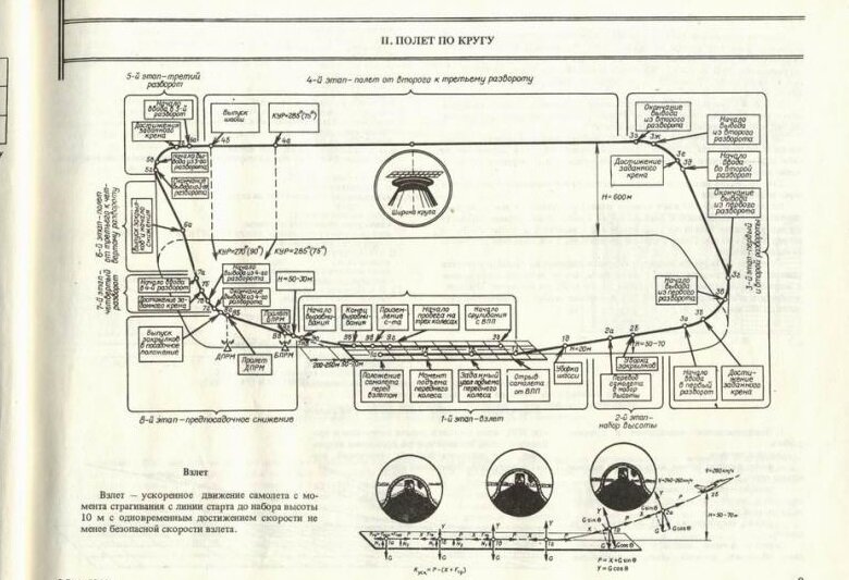 Полет какая схема. Полет по кругу схема. Штурманский план полета. Штурманский план полета по маршруту. Штурманский план полета образцы.