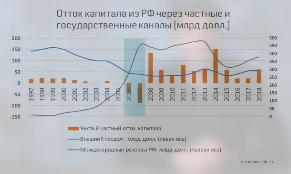 Динамика капитала. Динамика оттока капитала из России 2020. Отток капитала из России 2020 график. Отток капитала из России 2020 статистика. Динамика оттока капитала из РФ.