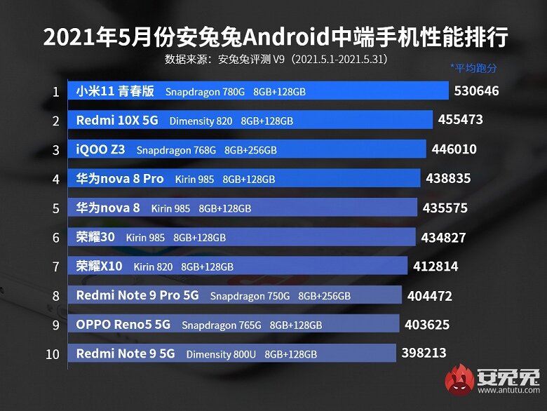 ТОП модели Xiaomi по версии AnTuTu.