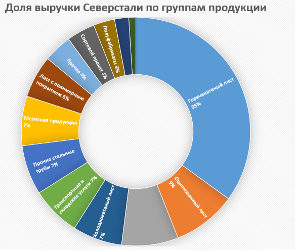 Доля выручки Северстали по группам продукции по итогам 2020 года