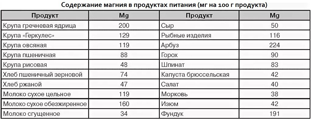 Максимальное содержание магния. Таблица продуктов содержащих магний. Продукты питания содержащие магний таблица. Содержание магния в крупах. Содержание магния в продуктах таблица.