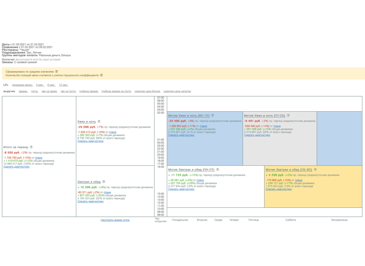Как оперативно анализировать основные показатели? | Mozg.rest – ресторанная  аналитика в 2 клика! | Дзен