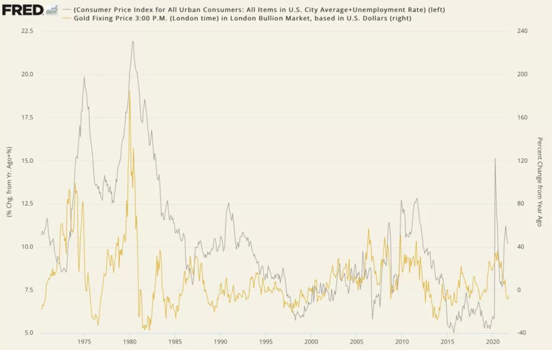 Индекс нищеты и цена золота / график © FRED