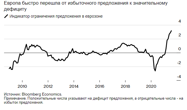 Источник: Bloomberg