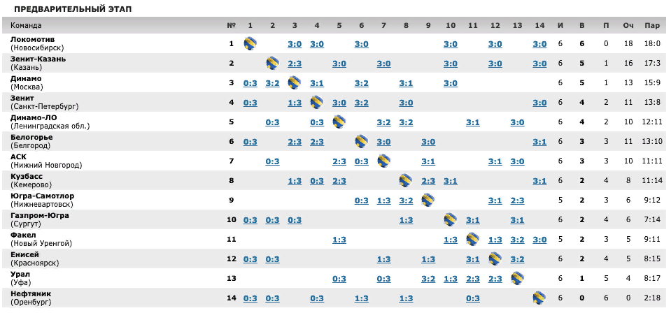 Турнирная таблица суперлиги. Волейбол тур таблица.