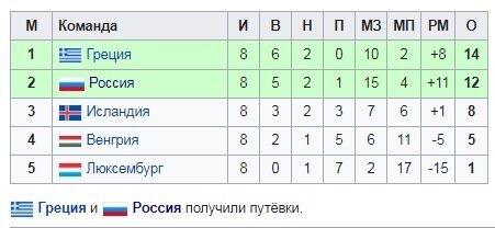 Данные из википедии