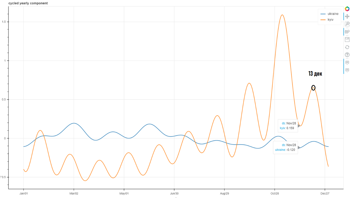 мы находимся в нижней точке - 27 ноября, а пик упоминаний двух ключевиков приходится на начало десятых чисел декабря