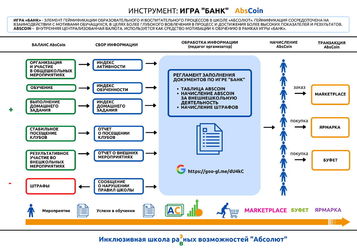 Геймификация в образовании: Игра «БАНК» в частной школе | Абсолют Школа |  Дзен