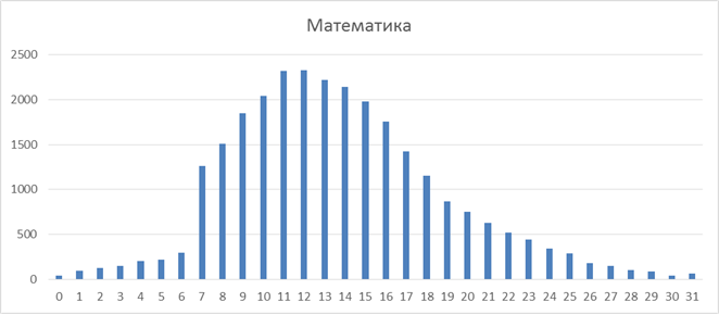 Диаграмма из Статистико-аналитического отчета  о результатах государственной итоговой аттестации по программам основного общего образования в 2021 году
в Самарской области
 