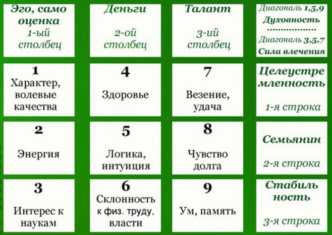 2 в таблице пифагора. Таблица Пифагора по нумерологии. Таблица Пифагора психоматрица. Таблица нумерологии квадрат Пифагора по дате рождения. Нумерология матрица Пифагора.