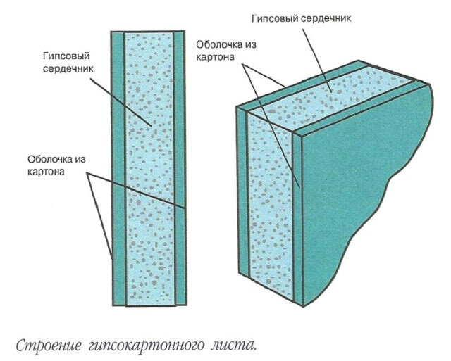 Прочность гипсокартоных полок