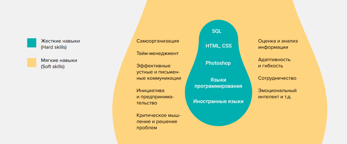 Проект навыки будущего