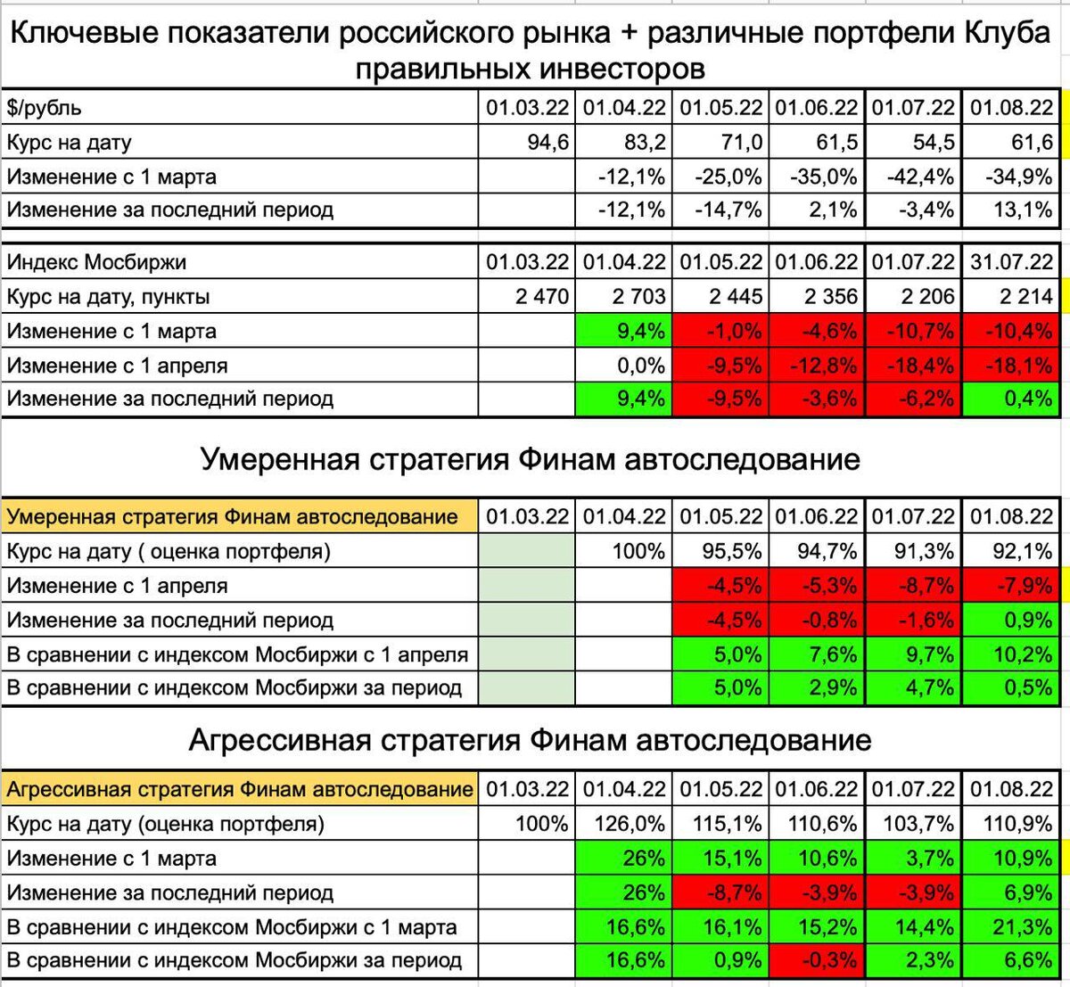 Оценка результатов стратегии. Стратегии автоследования. Автоследование Финам. Клуб правильных инвесторов. Таблица анализа инвестиций автоследования.