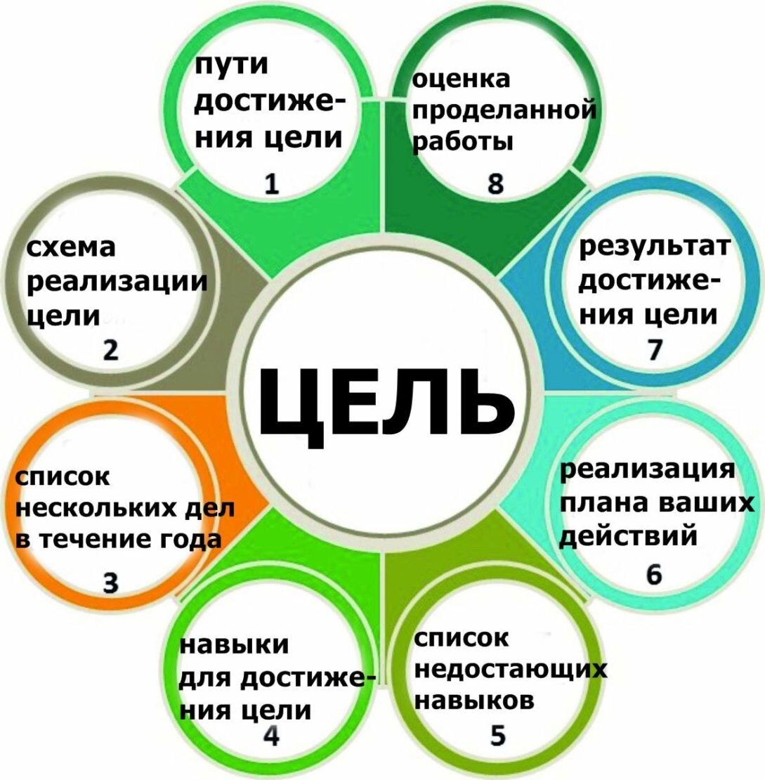 Для какой цели это вам. План достижения своей цели. Цель в жизни. Как достичь цели. Как ставить цели.