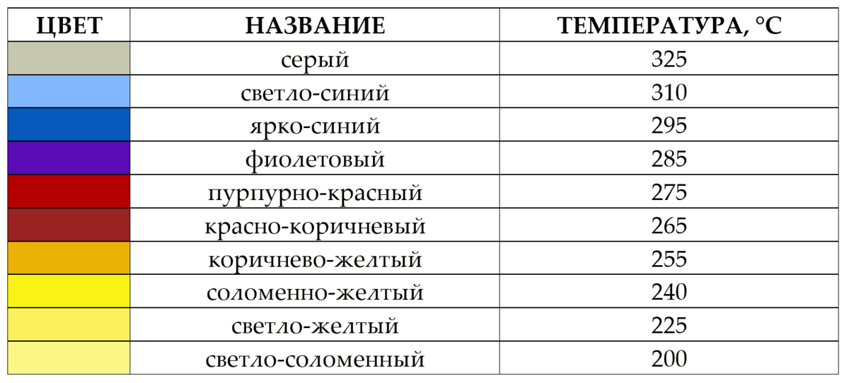 Температура побежалости металла. Таблица цветов побежалости титана. Таблица цвета побежалости стали температура. Цвета побежалости меди. Спектр цветов побежалости металла.