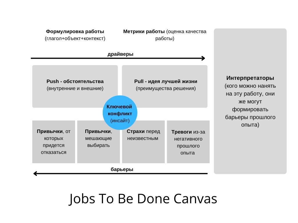 JTBD Canvas. Полезный инструмент для бизнеса | Точка роста | Алексей  Бондарев | Дзен