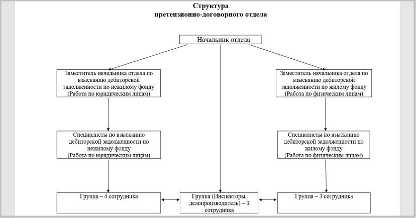 В отделе работает 11 специалистов, пятеро из которых – с высшим юридическим образованием