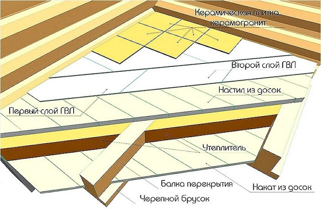 Самостоятельная укладка плитки на деревянный пол