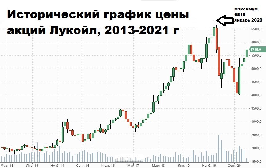 исторический график цены акций Лукойл, 2013-2021 г.