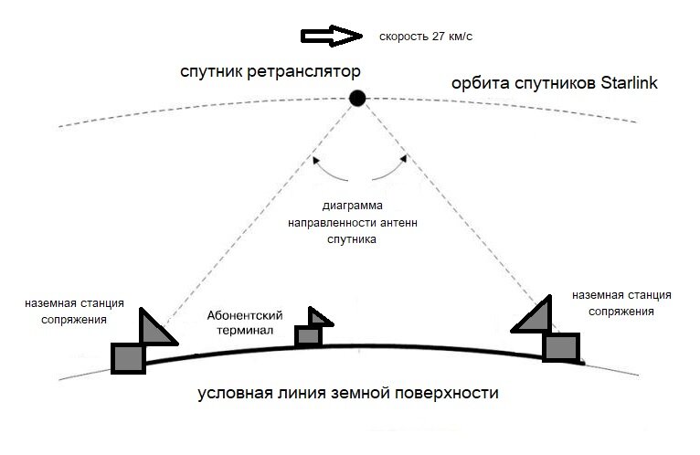 Сигналы старлинк. Старлинк схема. Схема работы Старлинк принцип. Starlink в военных целях схема. Как работает Старлинк схема.