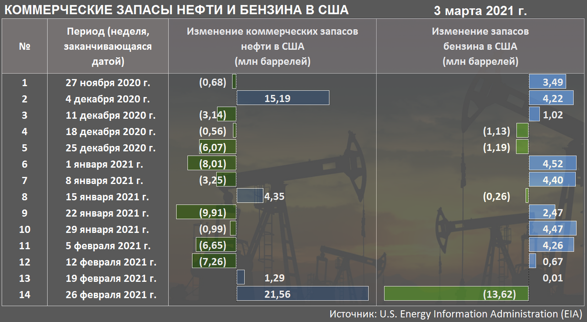 Изменение коммерческих запасов нефти и бензина в США за 14 недель по 26 февраля 2021 г. (Источник: EIA)